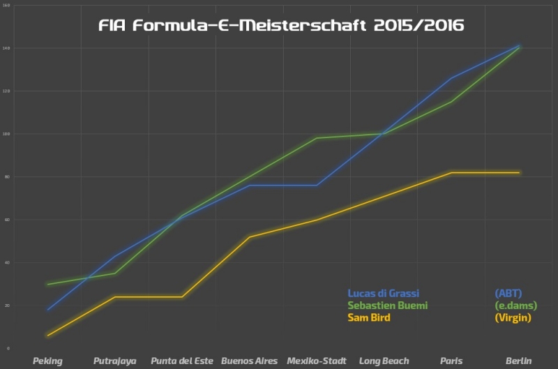 Meisterschaft-Formel-E