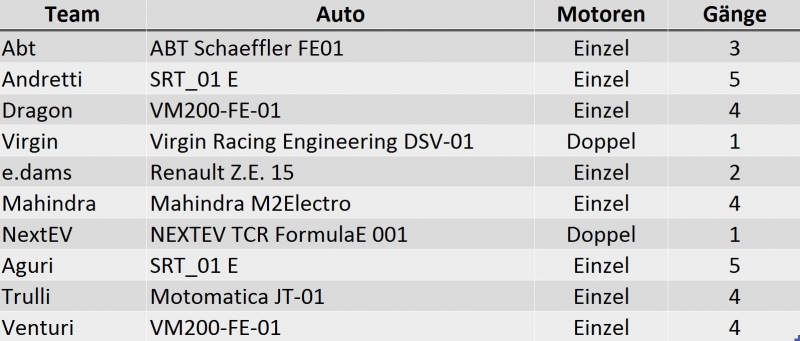 Übersicht Motoren