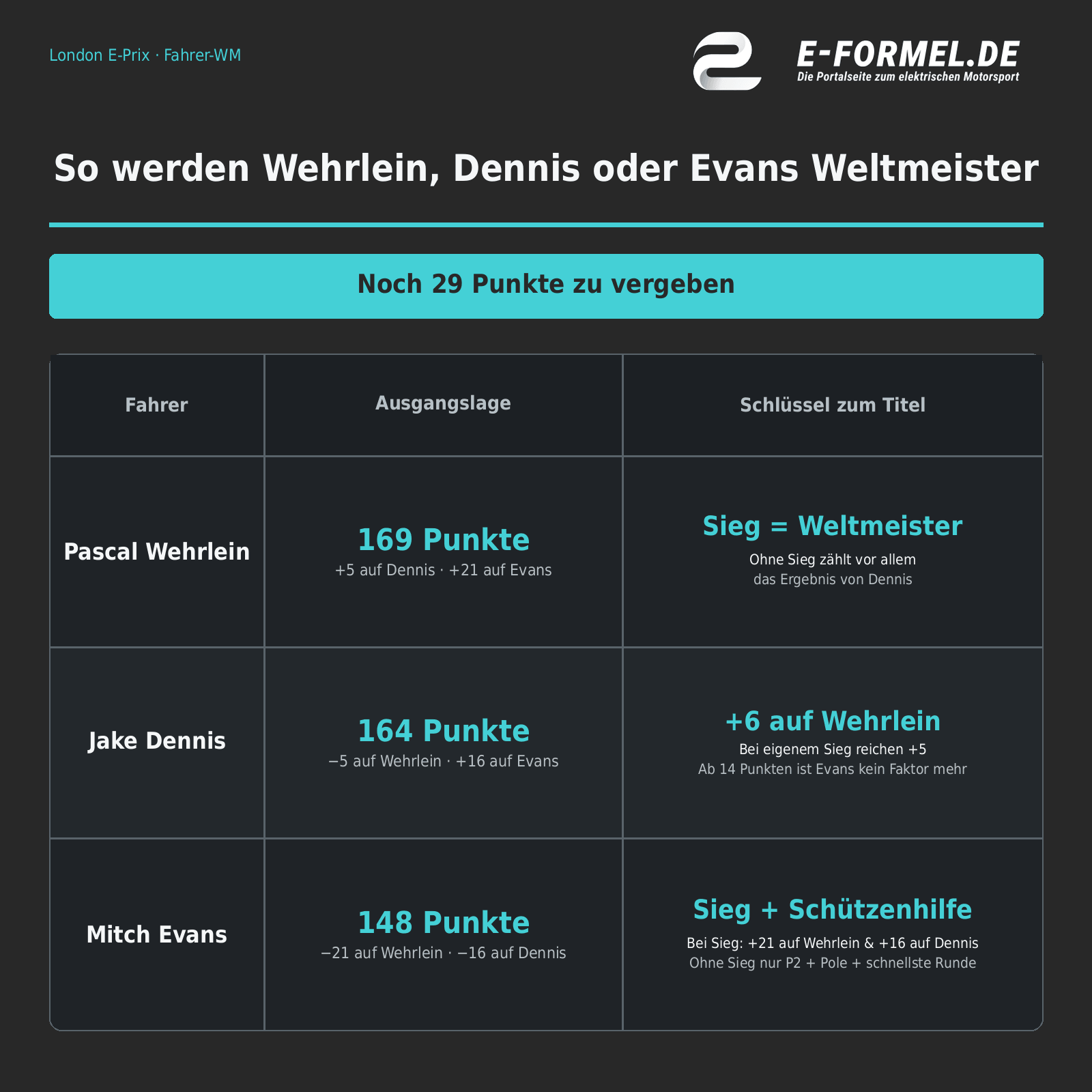 e-formel-wm-konstellationen-sonntag